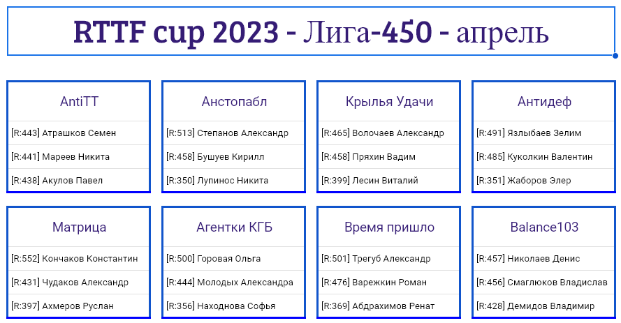 результаты турнира Лига - 450! 2-й тур Кубка RTTF 2023